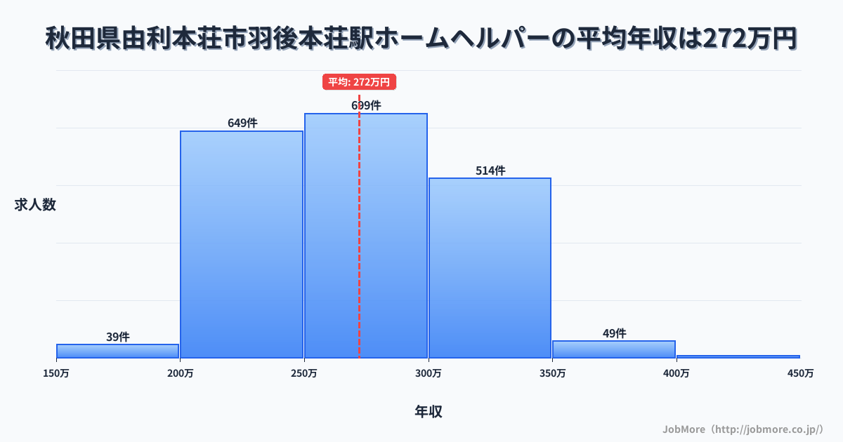 秋田県由利本荘市羽後本荘駅周辺のホームヘルパーの平均年収は272万円です。中央値は268万円、最頻値は250万円〜300万円です。