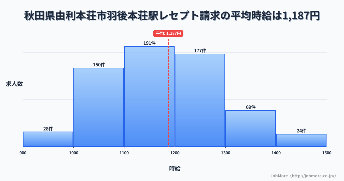秋田県由利本荘市羽後本荘駅周辺のレセプト請求の平均時給は1,187円です。中央値は1,163円、最頻値は1,100円〜1,200円です。