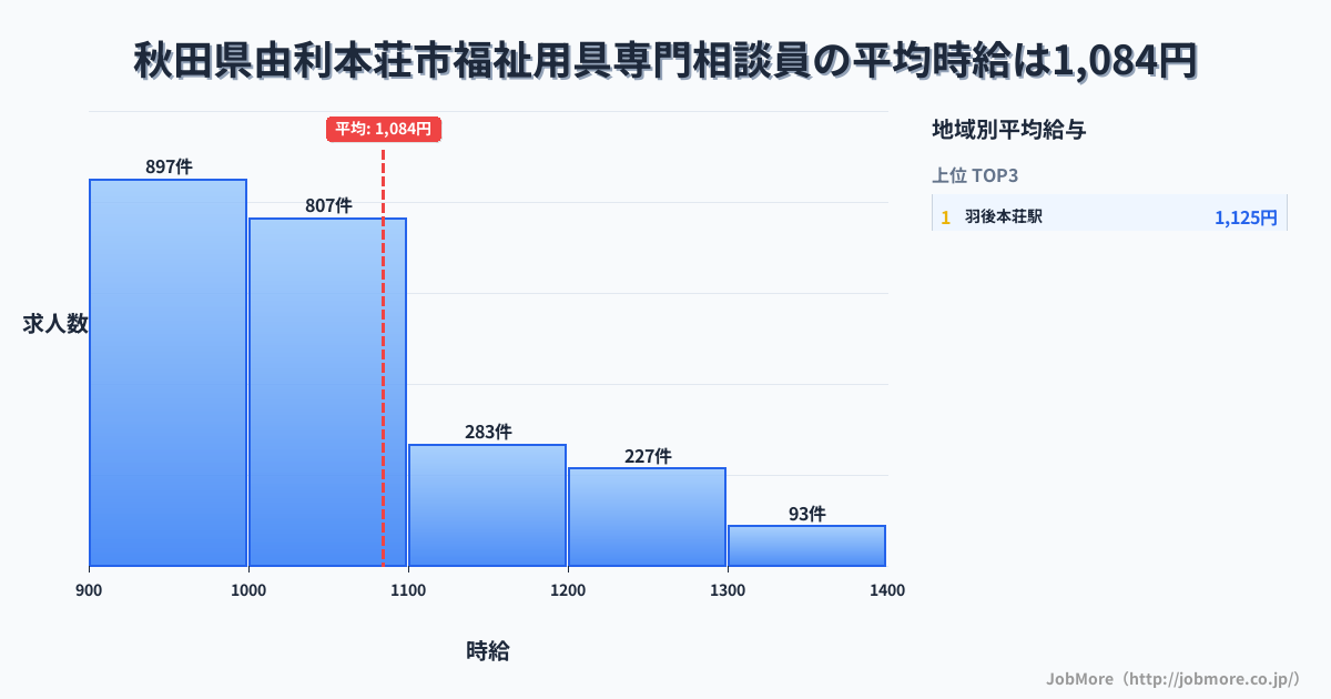 秋田県 由利本荘市内の福祉用具専門相談員の平均時給は1,084円です。中央値は1,008円、最頻値は900円〜1,000円です。