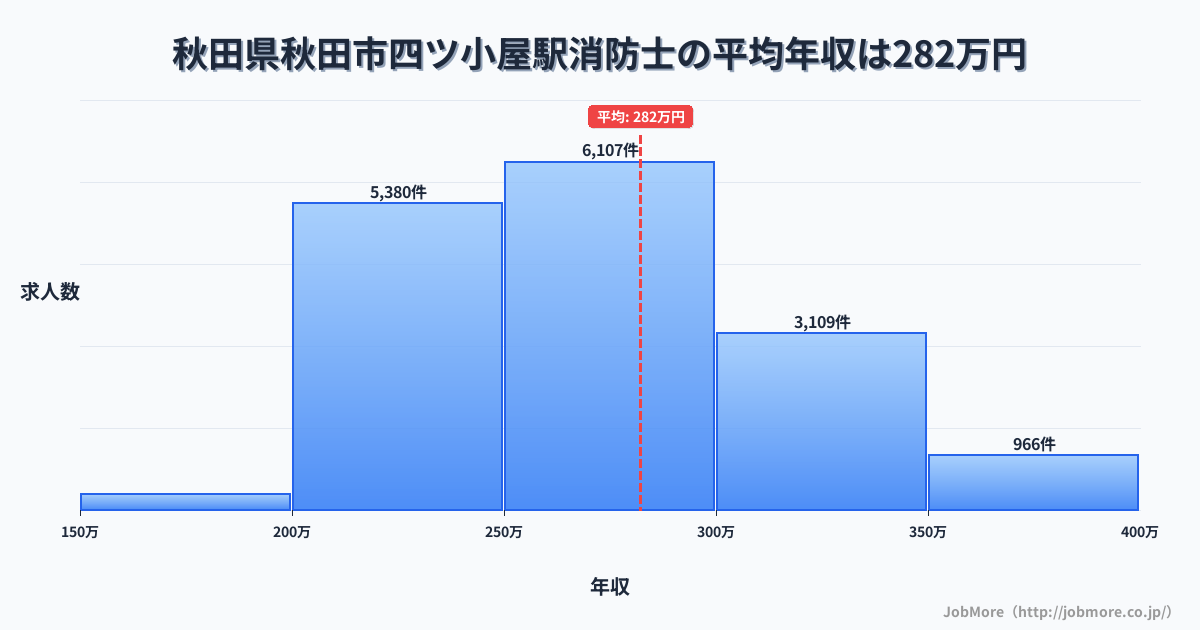 秋田県秋田市秋田駅周辺の消防士の平均年収は282万円です。中央値は270万円、最頻値は250万円〜300万円です。