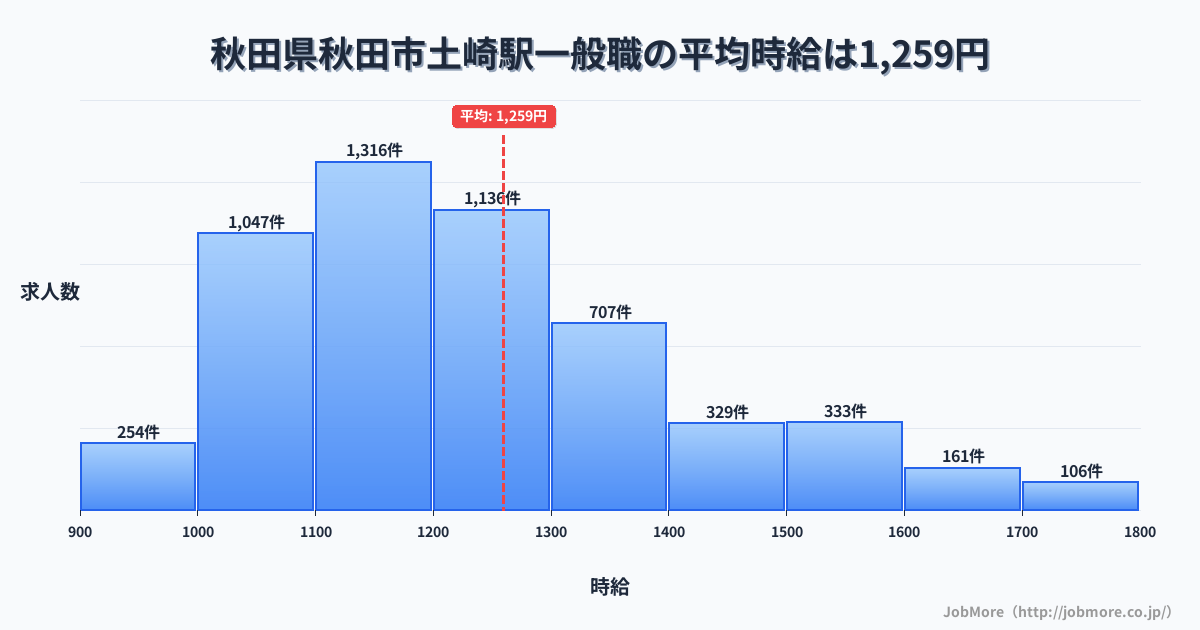 秋田県秋田市秋田駅周辺の一般職の平均時給は1,260円です。中央値は1,200円、最頻値は1,100円〜1,200円です。