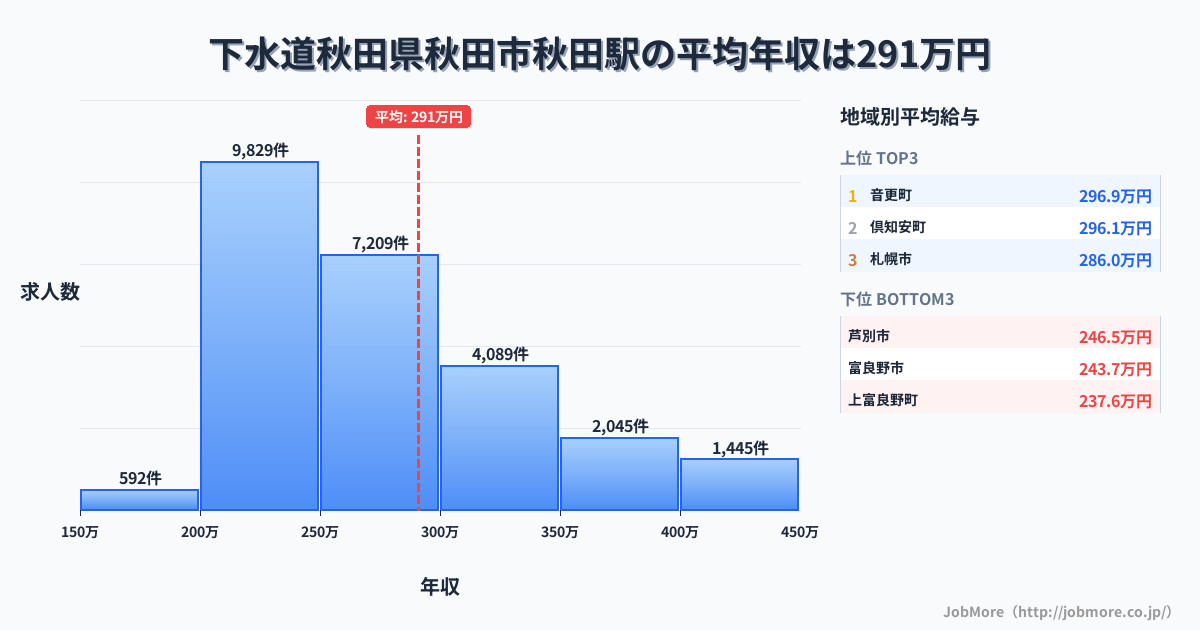 秋田県秋田市秋田駅周辺の下水道の平均年収は304万円です。中央値は284万円、最頻値は250万円〜300万円です。
