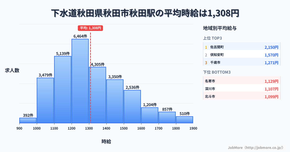 秋田県秋田市秋田駅周辺の下水道の平均時給は1,119円です。中央値は1,080円、最頻値は1,000円〜1,100円です。