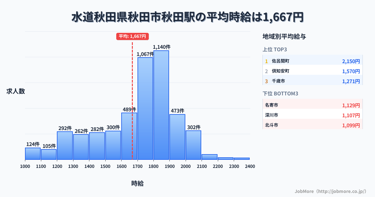 秋田県秋田市秋田駅周辺の水道の平均時給は1,201円です。中央値は1,165円、最頻値は1,000円〜1,100円です。