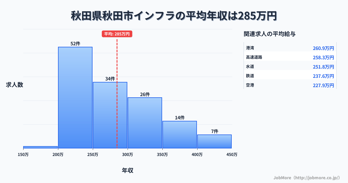 秋田県 秋田市内のインフラの平均年収は284万円です。中央値は267万円、最頻値は200万円〜250万円です。