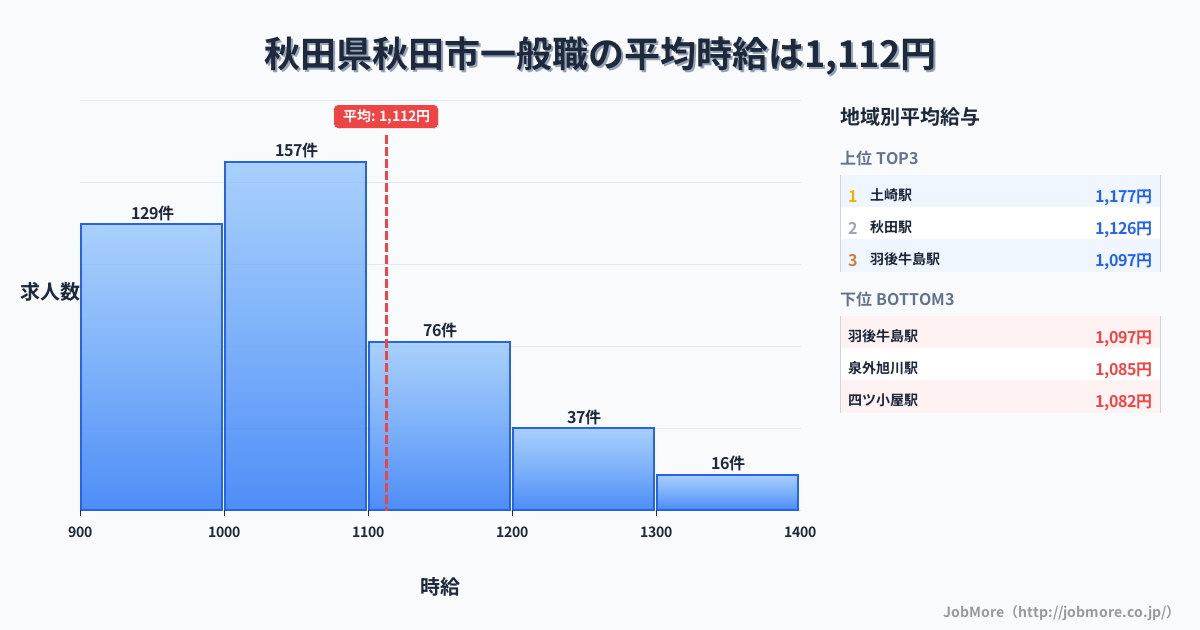 秋田県 秋田市内の一般職の平均時給は1,114円です。中央値は1,033円、最頻値は1,000円〜1,100円です。