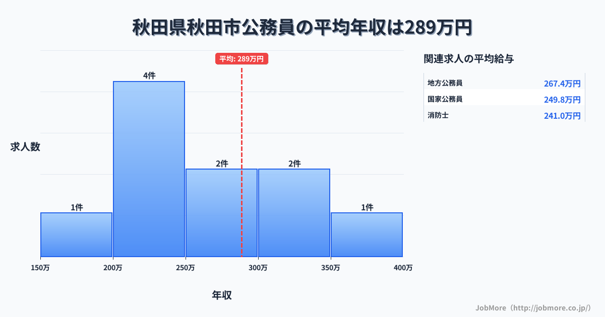 秋田県 秋田市内の公務員の平均年収は288万円です。中央値は264万円、最頻値は200万円〜250万円です。
