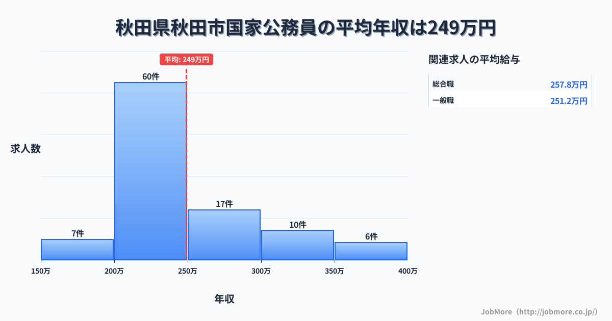 秋田県 秋田市内の国家公務員の平均年収は247万円です。中央値は223万円、最頻値は200万円〜250万円です。