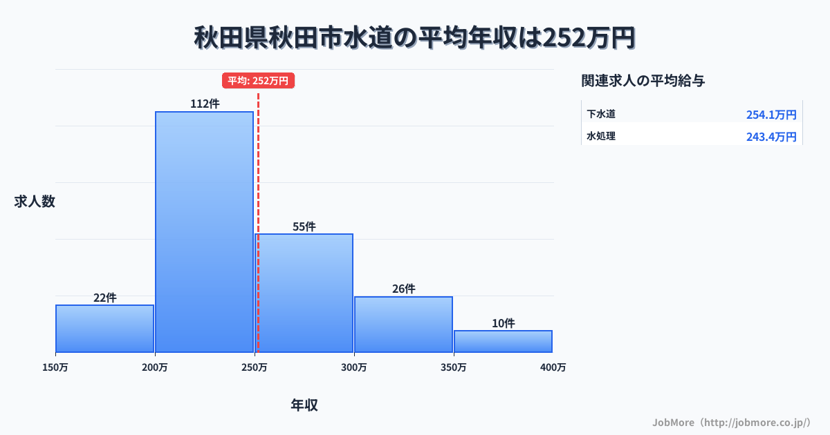 秋田県 秋田市内の水道の平均年収は251万円です。中央値は240万円、最頻値は200万円〜250万円です。