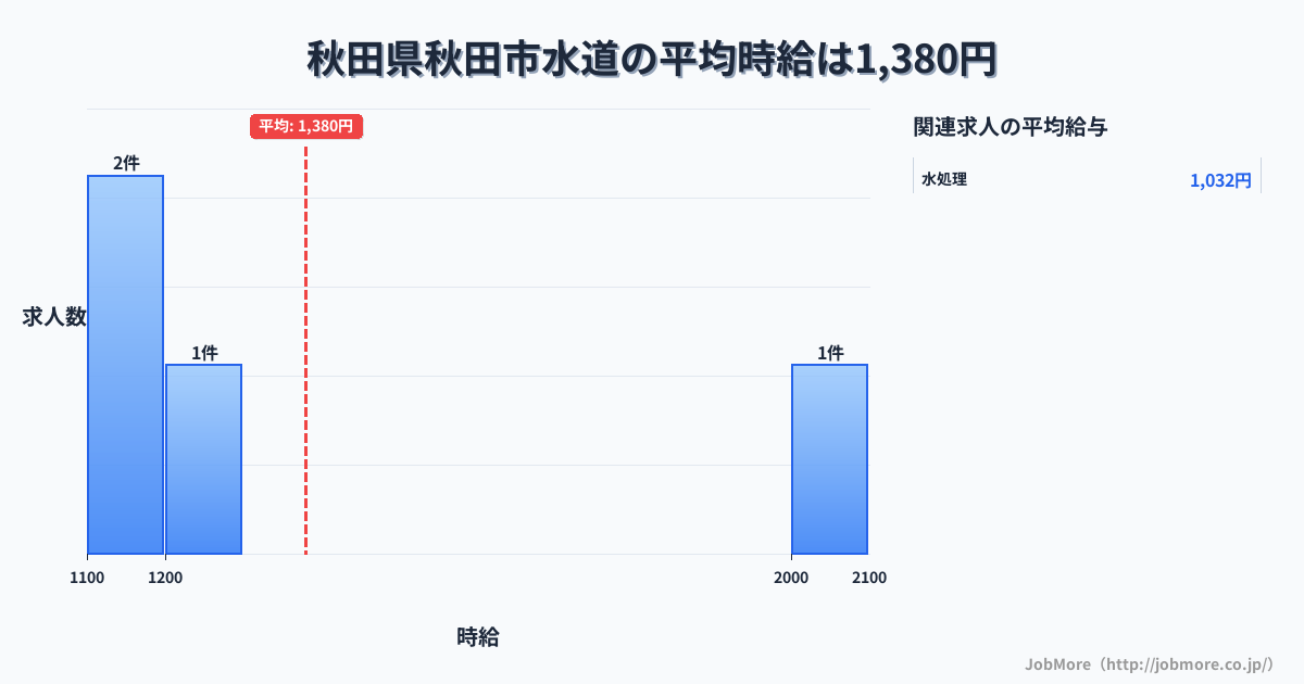 秋田県 秋田市内の水道の平均時給は1,380円です。中央値は1,200円、最頻値は1,100円〜1,200円です。