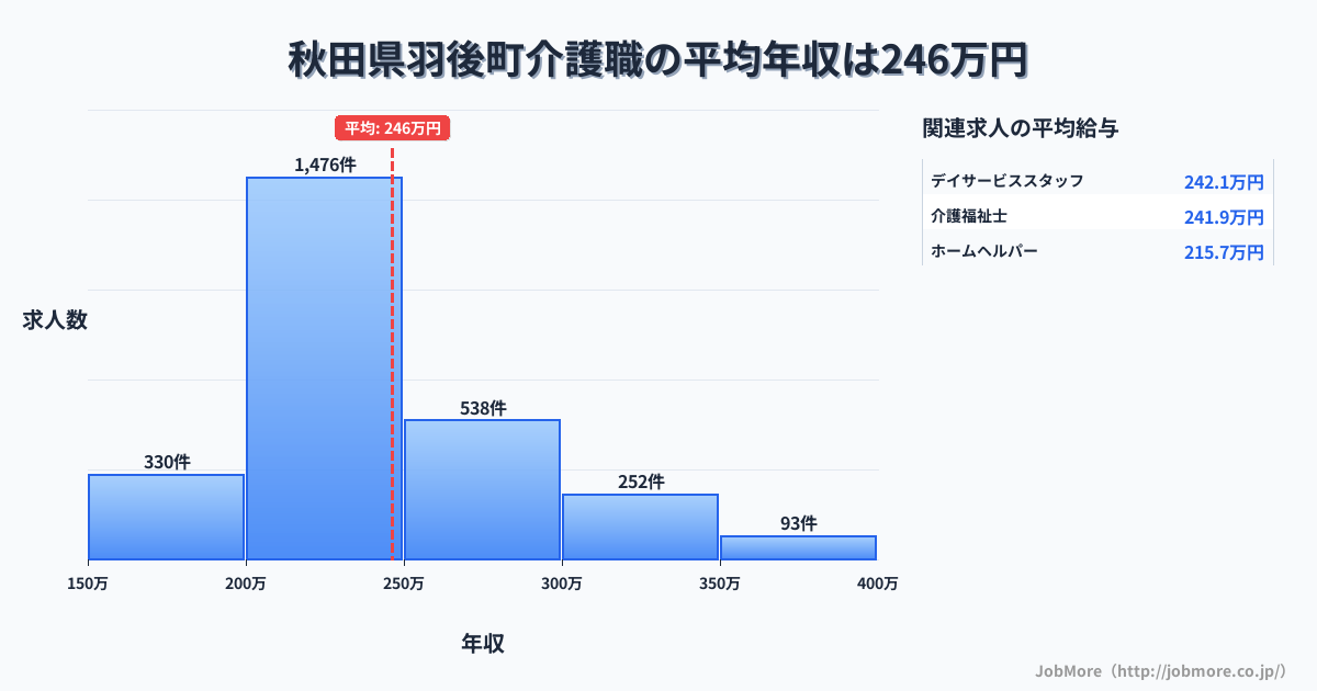 秋田県 羽後町内の介護職の平均年収は246万円です。中央値は232万円、最頻値は200万円〜250万円です。