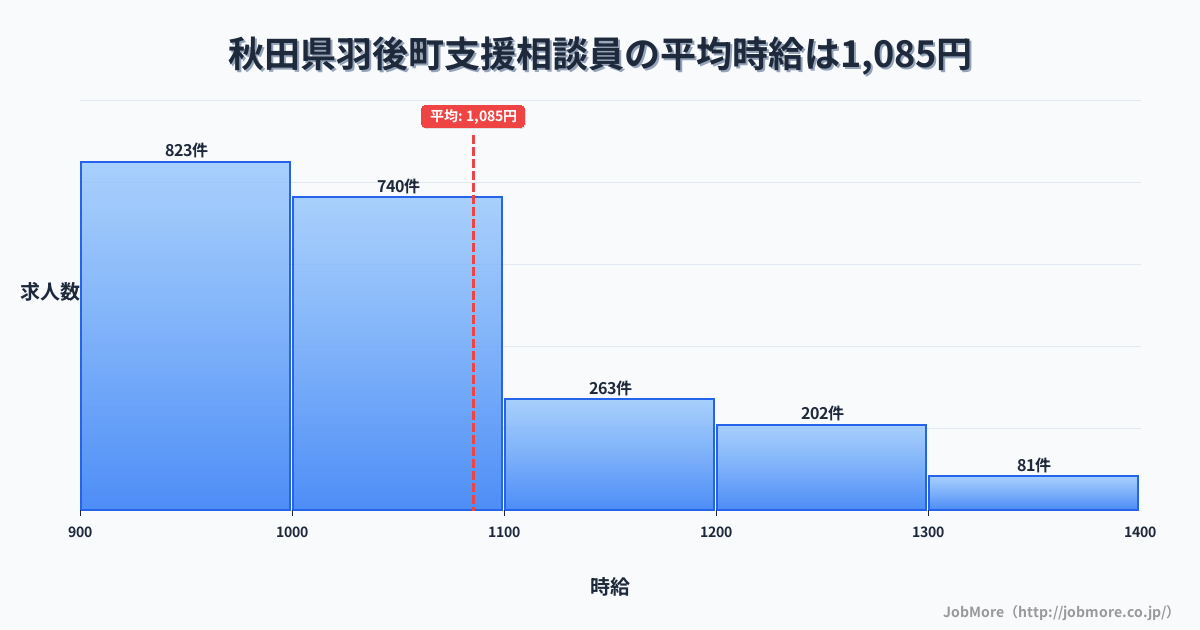秋田県 羽後町内の支援相談員の平均時給は1,084円です。中央値は1,006円、最頻値は900円〜1,000円です。