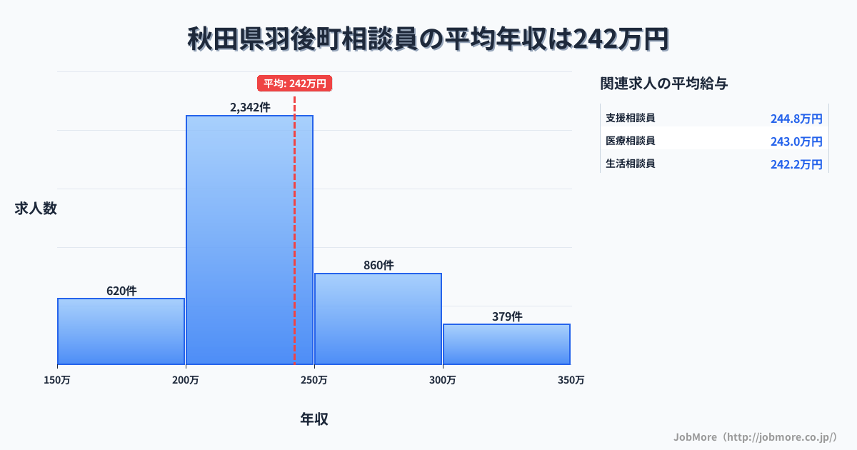 秋田県 羽後町内の相談員の平均年収は242万円です。中央値は229万円、最頻値は200万円〜250万円です。