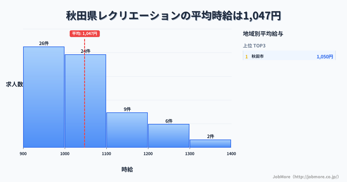秋田県内のレクリエーションの平均時給は1,047円です。中央値は1,000円、最頻値は900円〜1,000円です。