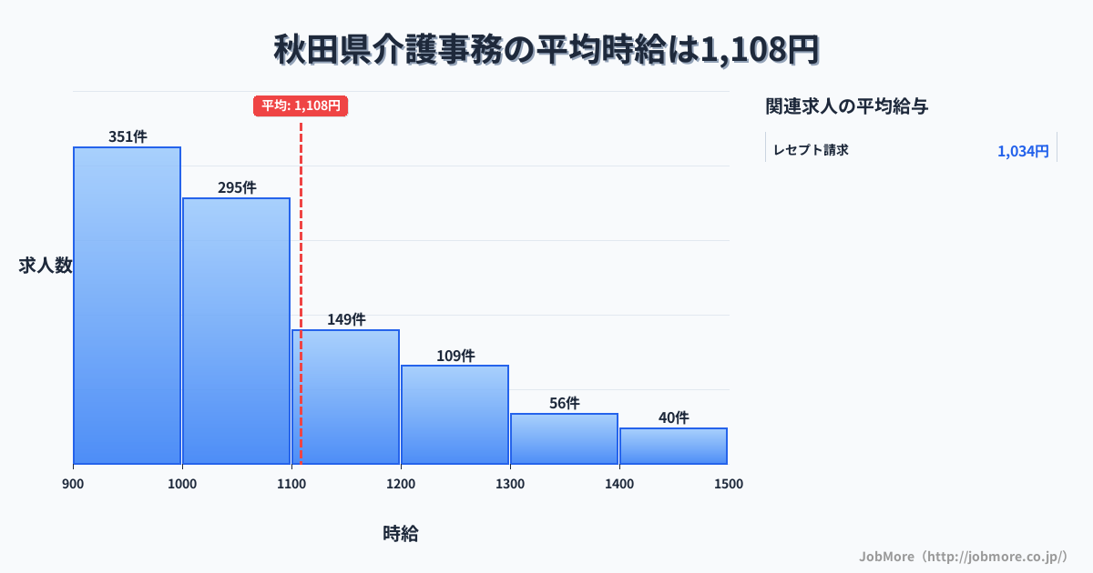 秋田県内の介護事務の平均時給は1,112円です。中央値は1,030円、最頻値は900円〜1,000円です。