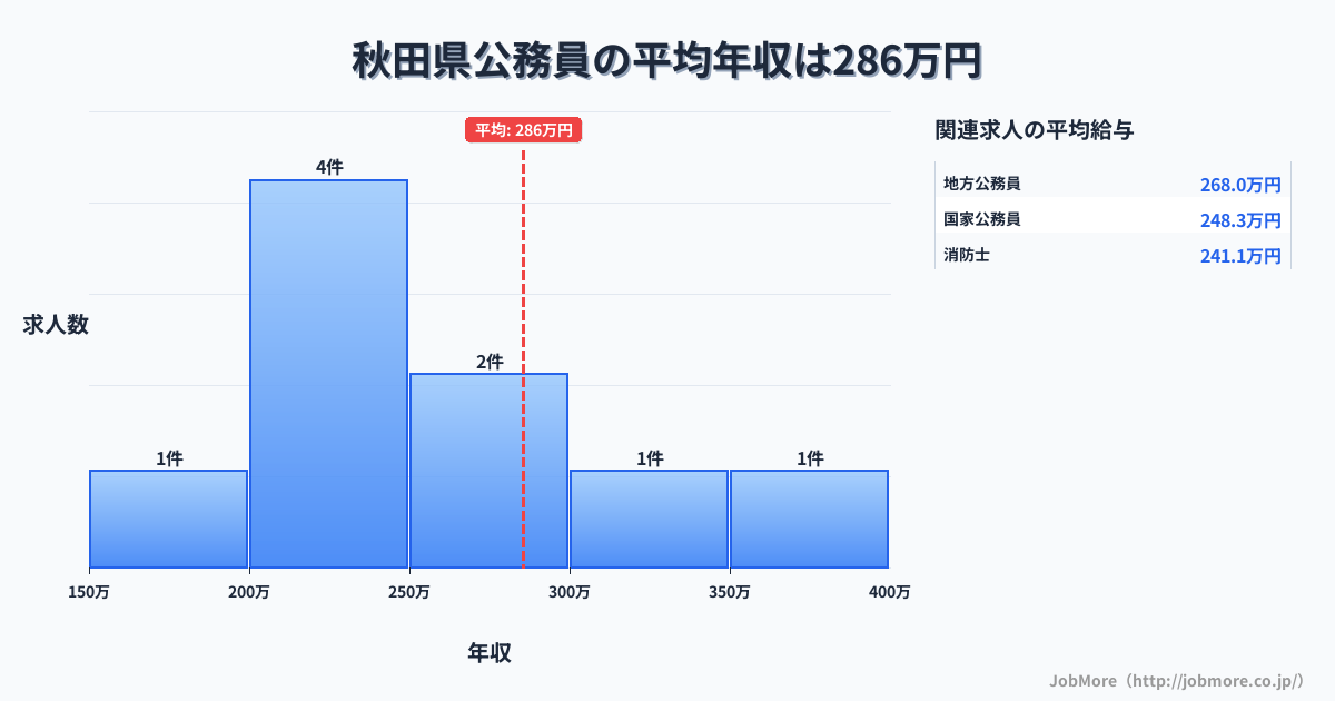 秋田県内の公務員の平均年収は285万円です。中央値は264万円、最頻値は200万円〜250万円です。