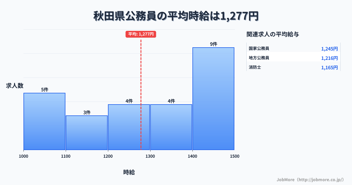秋田県内の公務員の平均時給は1,277円です。中央値は1,306円、最頻値は1,400円〜1,500円です。