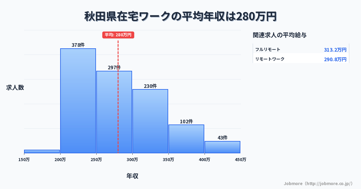 秋田県内の在宅ワークの平均年収は280万円です。中央値は271万円、最頻値は200万円〜250万円です。