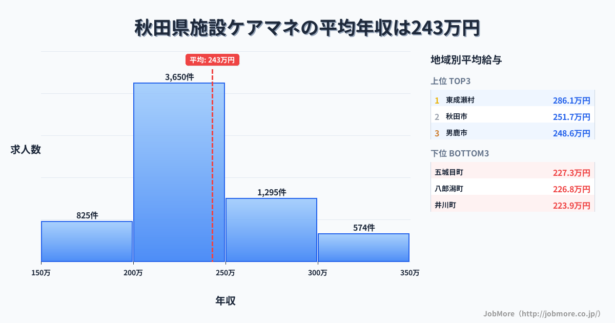 秋田県内の施設ケアマネの平均年収は242万円です。中央値は229万円、最頻値は200万円〜250万円です。