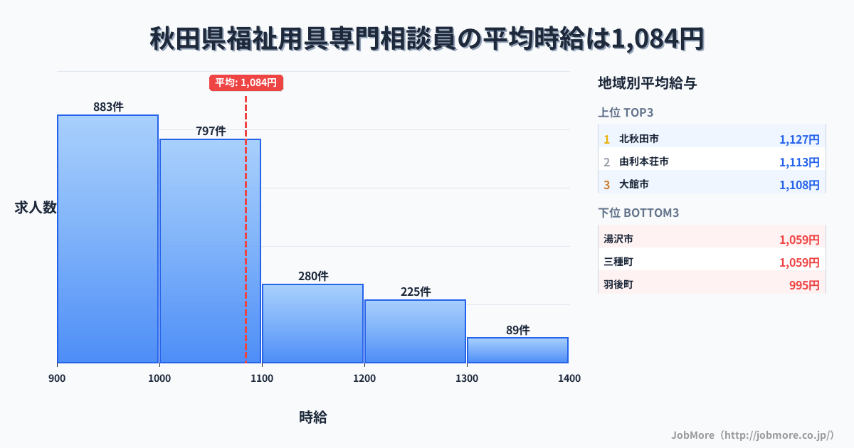 秋田県内の福祉用具専門相談員の平均時給は1,084円です。中央値は1,009円、最頻値は900円〜1,000円です。
