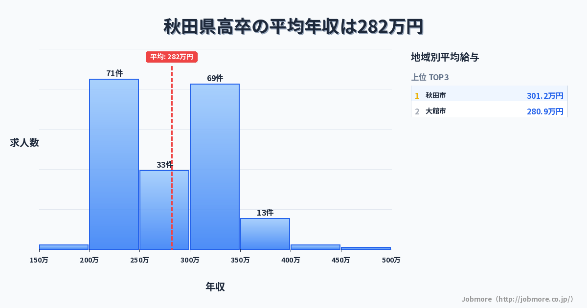 秋田県内の高卒の平均年収は283万円です。中央値は276万円、最頻値は300万円〜350万円です。