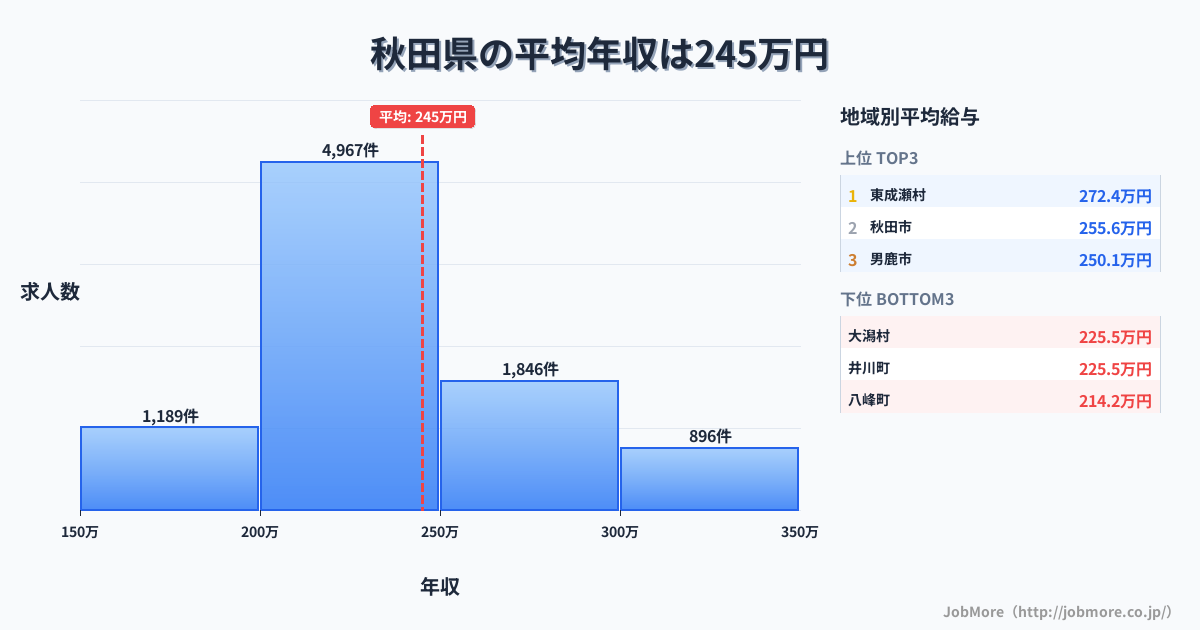 秋田県内の平均年収は245万円です。中央値は231万円、最頻値は200万円〜250万円です。