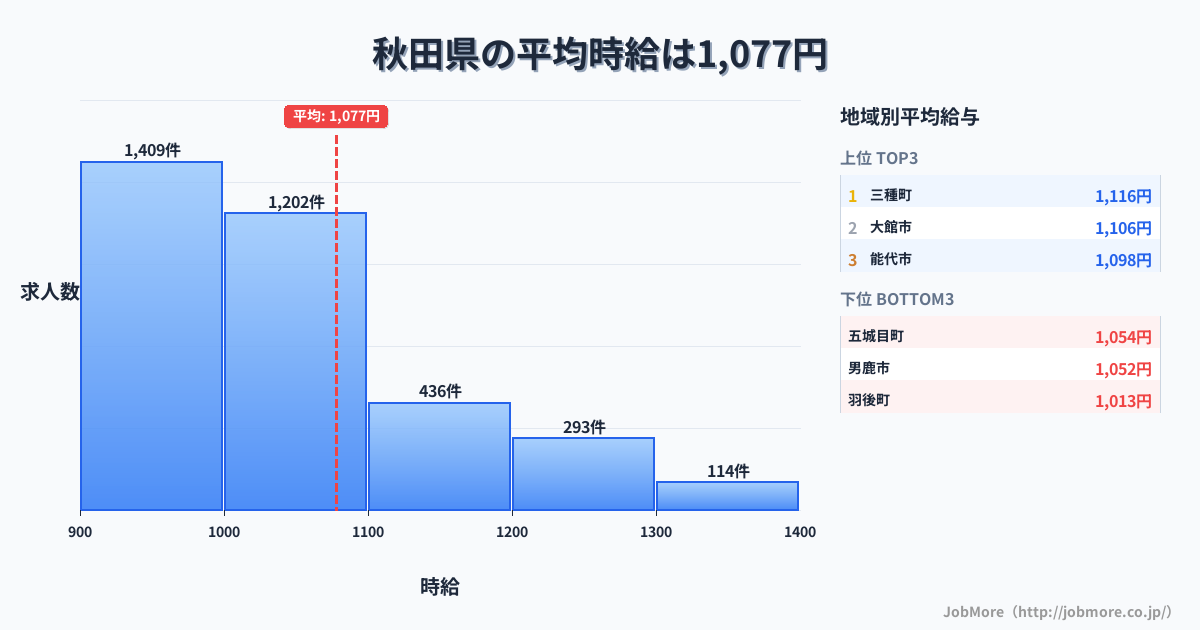 秋田県内の平均時給は1,077円です。中央値は1,000円、最頻値は900円〜1,000円です。