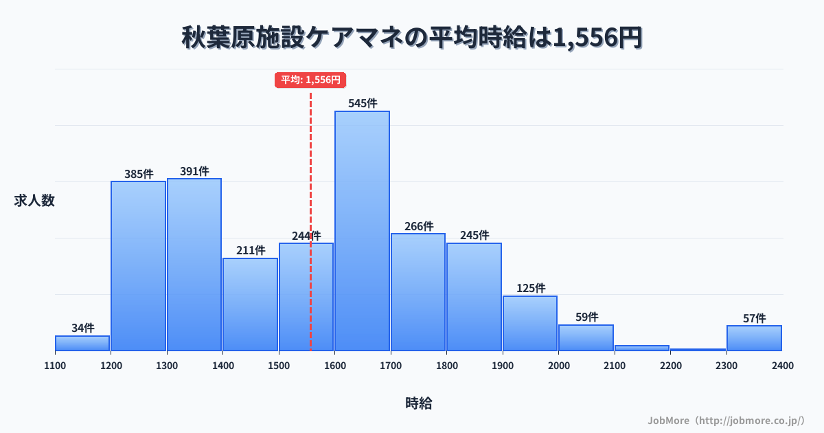 東京都千代田区秋葉原駅周辺の施設ケアマネの平均時給は1,556円です。中央値は1,600円、最頻値は1,600円〜1,700円です。