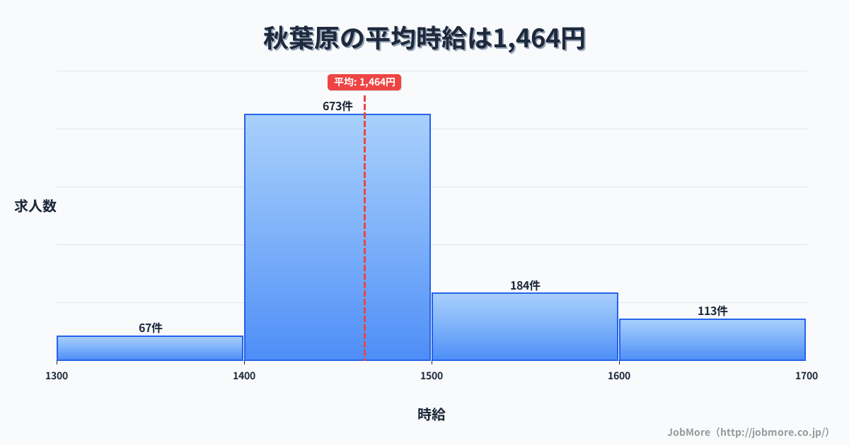 東京都千代田区秋葉原駅周辺の平均時給は1,632円です。中央値は1,651円、最頻値は1,700円〜1,800円です。
