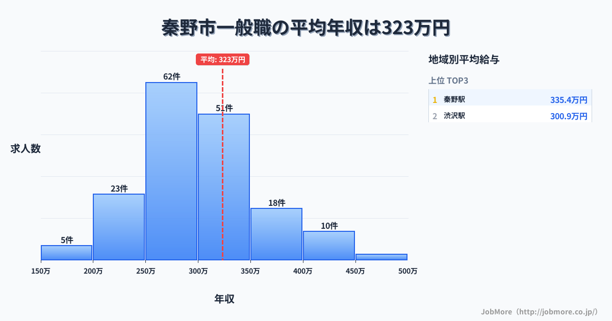 神奈川県 秦野市内の一般職の平均年収は323万円です。中央値は300万円、最頻値は250万円〜300万円です。