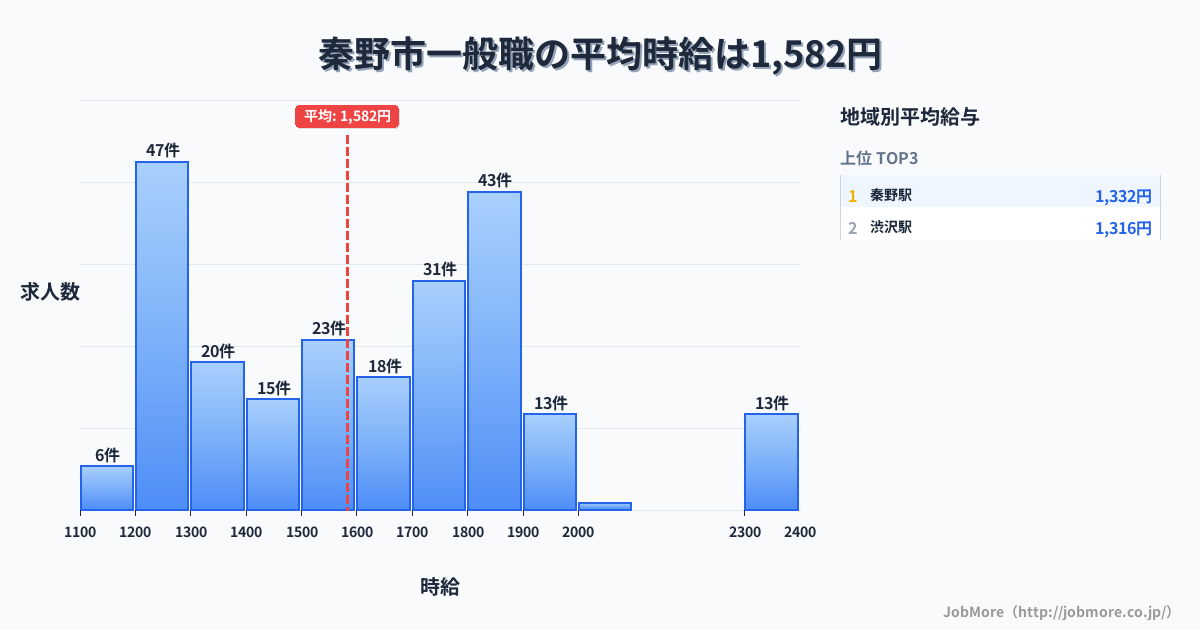 神奈川県 秦野市内の一般職の平均時給は1,582円です。中央値は1,600円、最頻値は1,200円〜1,300円です。