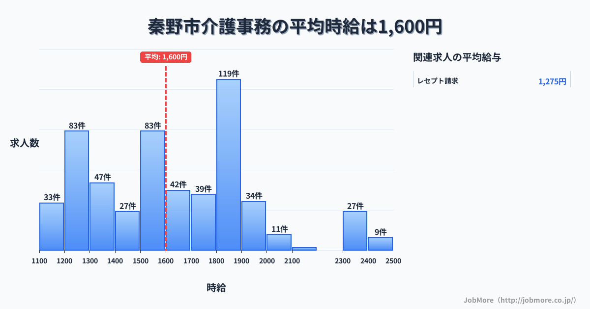 神奈川県 秦野市内の介護事務の平均時給は1,796円です。中央値は1,800円、最頻値は1,800円〜1,900円です。