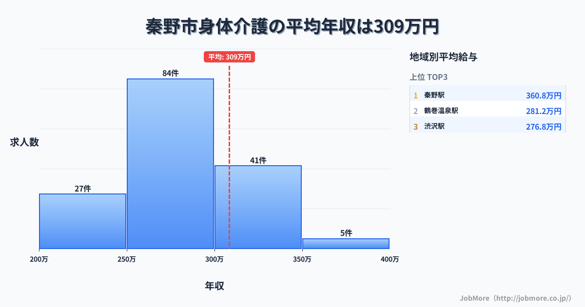 神奈川県 秦野市内の身体介護の平均年収は308万円です。中央値は282万円、最頻値は250万円〜300万円です。