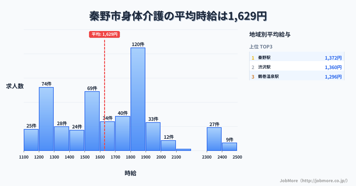 神奈川県 秦野市内の身体介護の平均時給は1,629円です。中央値は1,623円、最頻値は1,800円〜1,900円です。