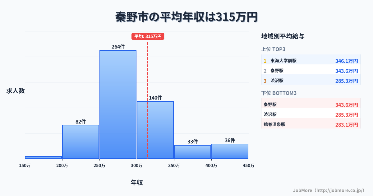 神奈川県 秦野市内の平均年収は411万円です。中央値は366万円、最頻値は300万円〜350万円です。