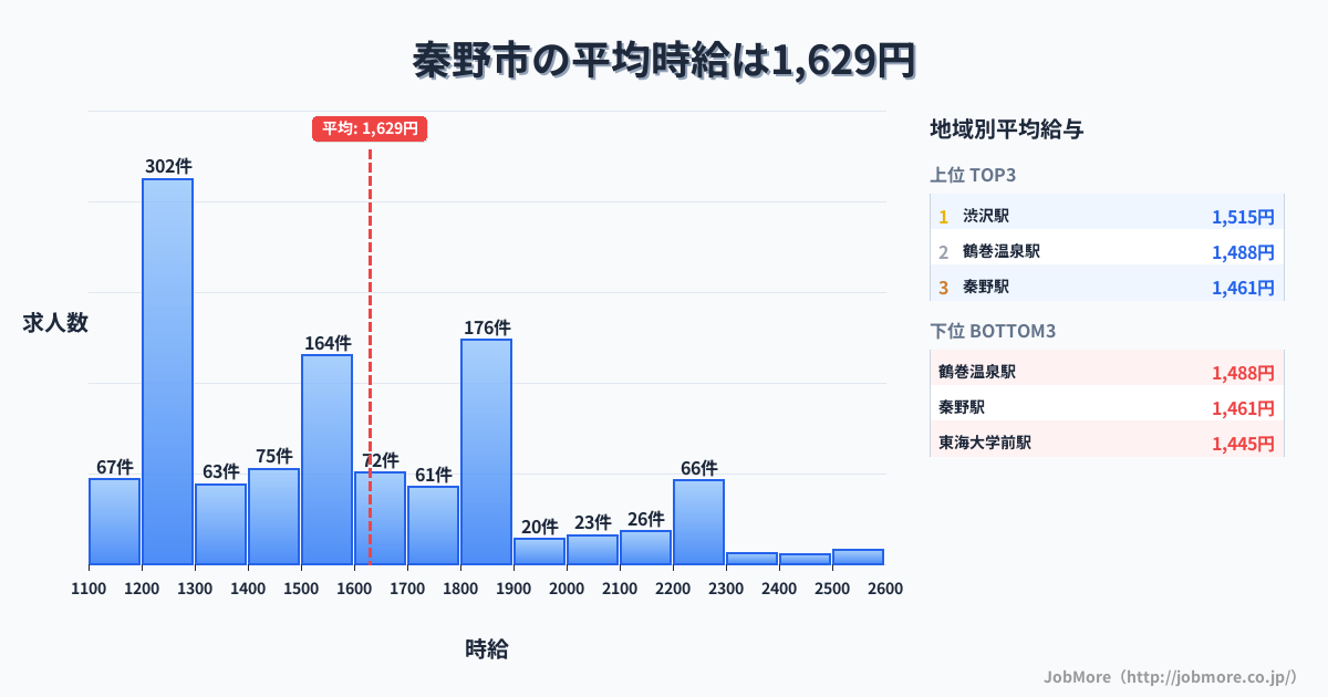 神奈川県 秦野市内の平均時給は1,629円です。中央値は1,500円、最頻値は1,200円〜1,300円です。