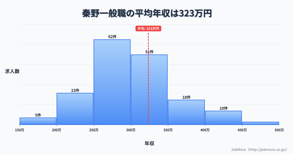 神奈川県秦野市秦野駅周辺の一般職の平均年収は323万円です。中央値は299万円、最頻値は250万円〜300万円です。