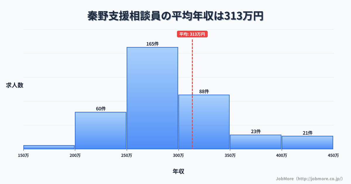 神奈川県秦野市秦野駅周辺の支援相談員の平均年収は313万円です。中央値は287万円、最頻値は250万円〜300万円です。