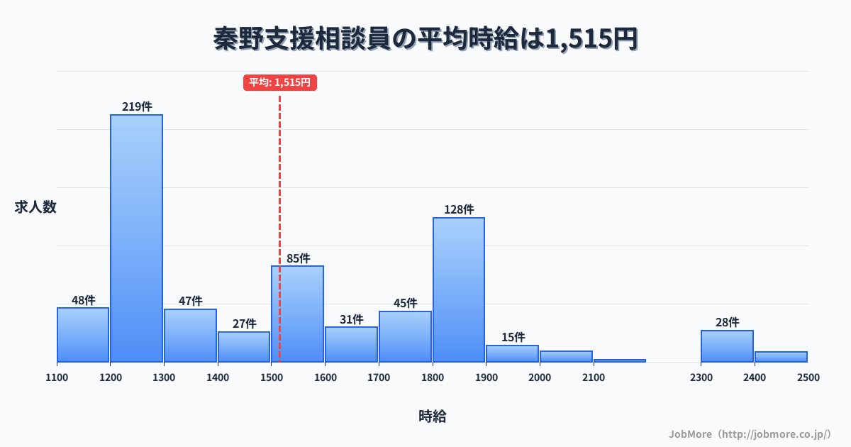 神奈川県秦野市秦野駅周辺の支援相談員の平均時給は1,515円です。中央値は1,483円、最頻値は1,200円〜1,300円です。