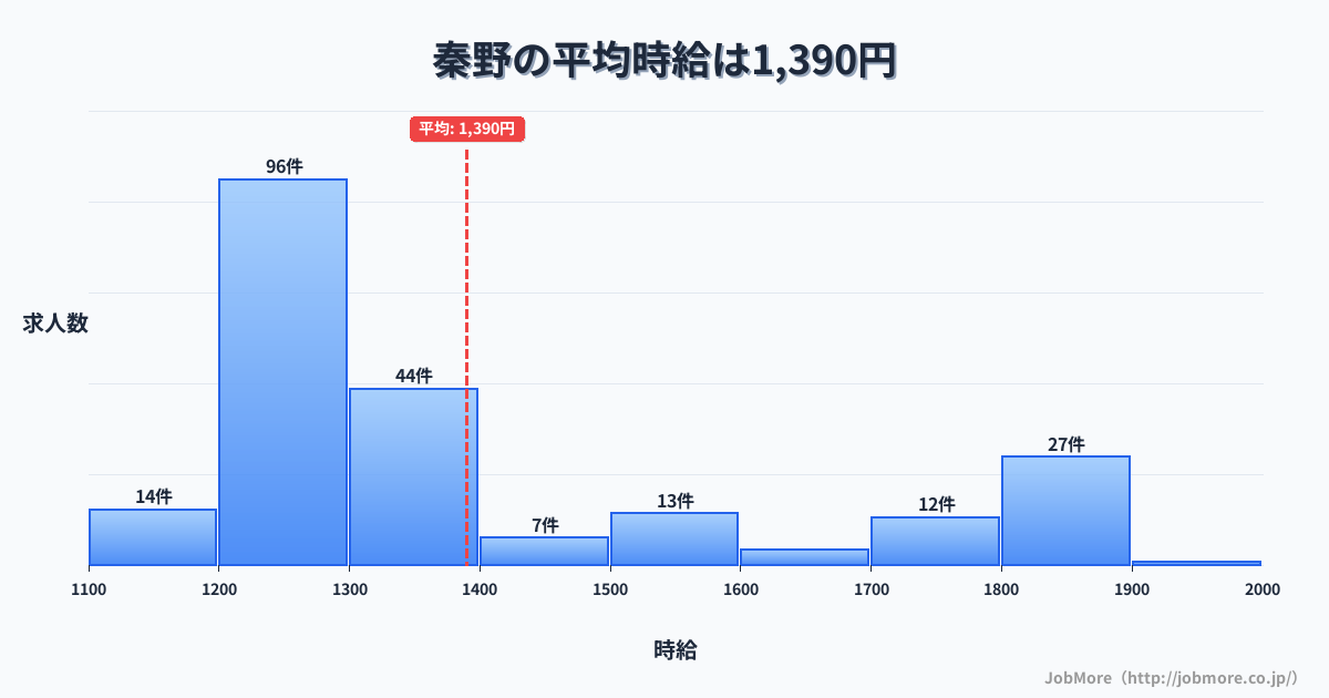 神奈川県秦野市秦野駅周辺の平均時給は1,470円です。中央値は1,348円、最頻値は1,200円〜1,300円です。