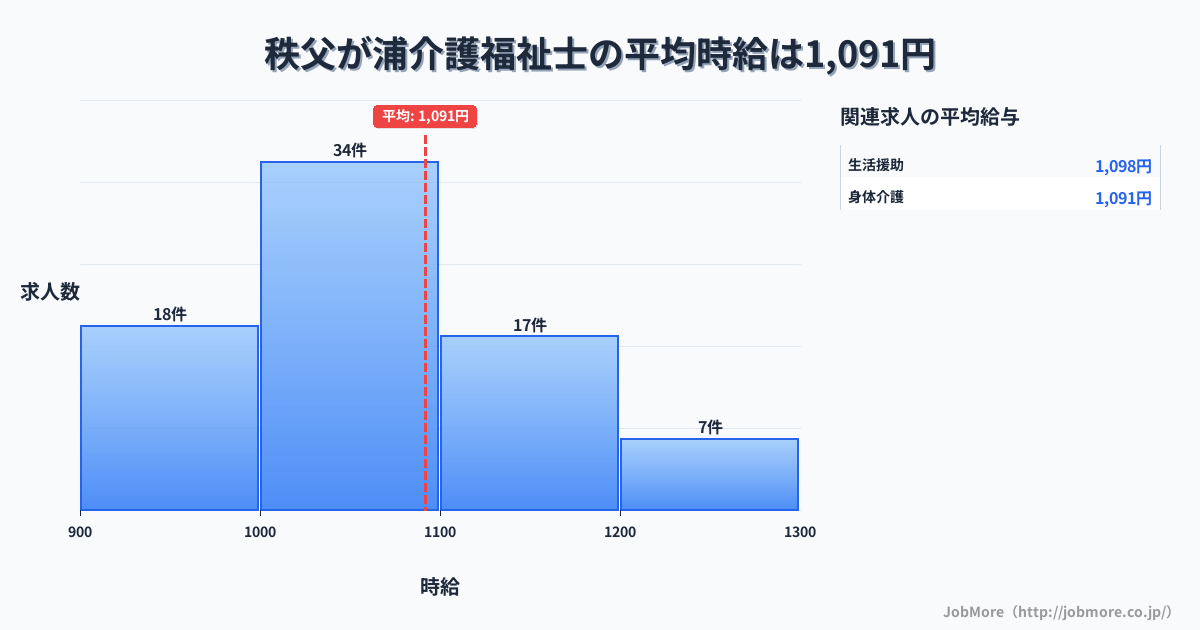長崎県島原市秩父が浦駅周辺の介護福祉士の平均時給は1,091円です。中央値は1,031円、最頻値は1,000円〜1,100円です。