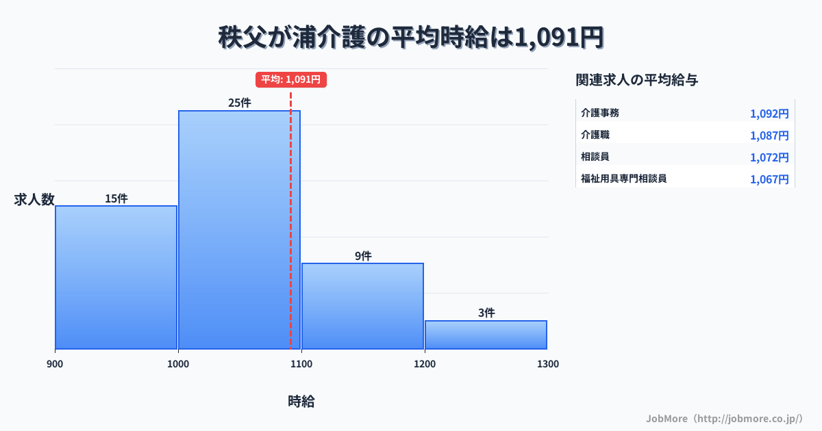 長崎県島原市秩父が浦駅周辺の介護の平均時給は1,091円です。中央値は1,030円、最頻値は1,000円〜1,100円です。