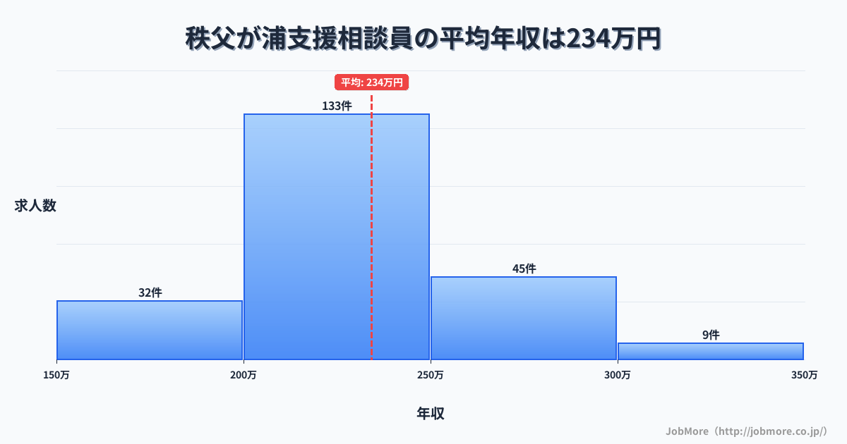 長崎県島原市秩父が浦駅周辺の支援相談員の平均年収は282万円です。中央値は264万円、最頻値は250万円〜300万円です。