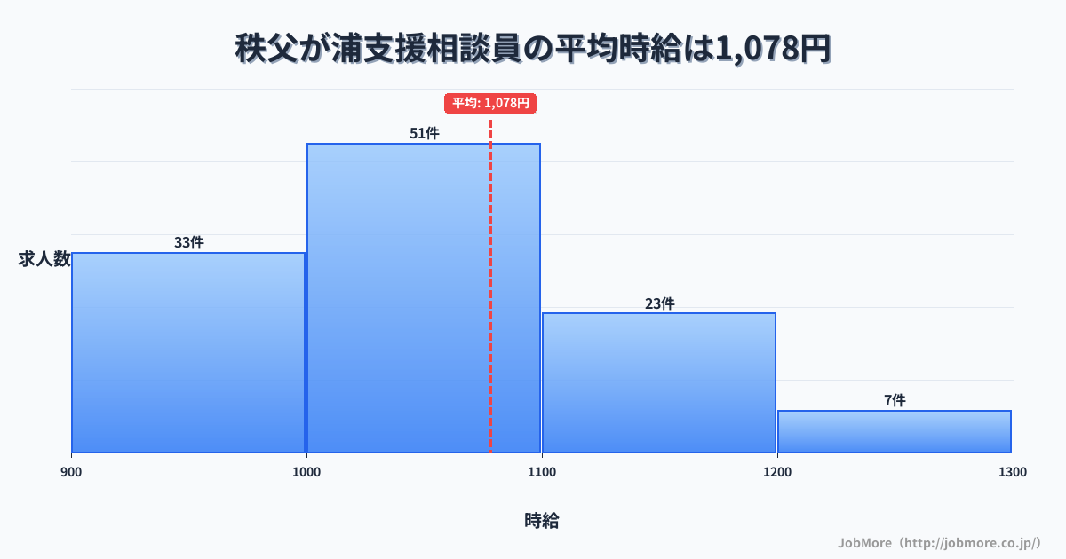 長崎県島原市秩父が浦駅周辺の支援相談員の平均時給は1,133円です。中央値は1,081円、最頻値は1,000円〜1,100円です。