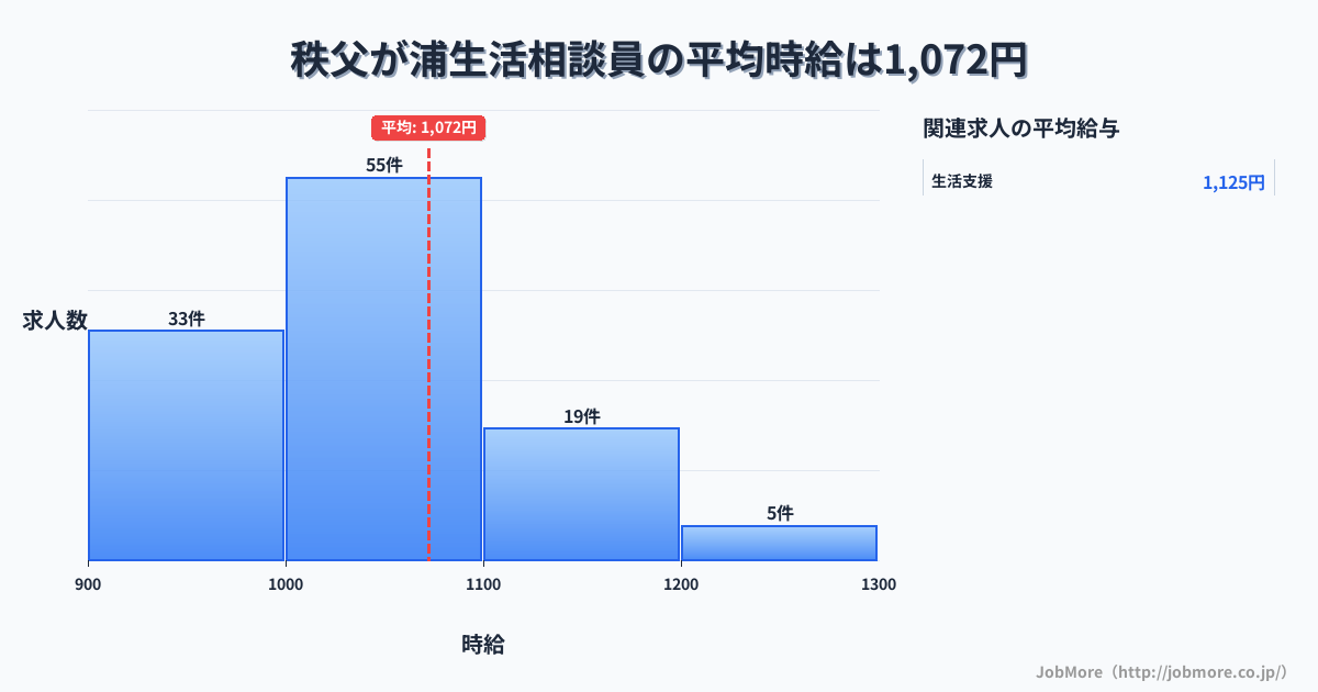 長崎県島原市秩父が浦駅周辺の生活相談員の平均時給は1,120円です。中央値は1,051円、最頻値は1,000円〜1,100円です。