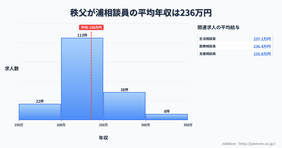 長崎県島原市秩父が浦駅周辺の相談員の平均年収は235万円です。中央値は227万円、最頻値は200万円〜250万円です。