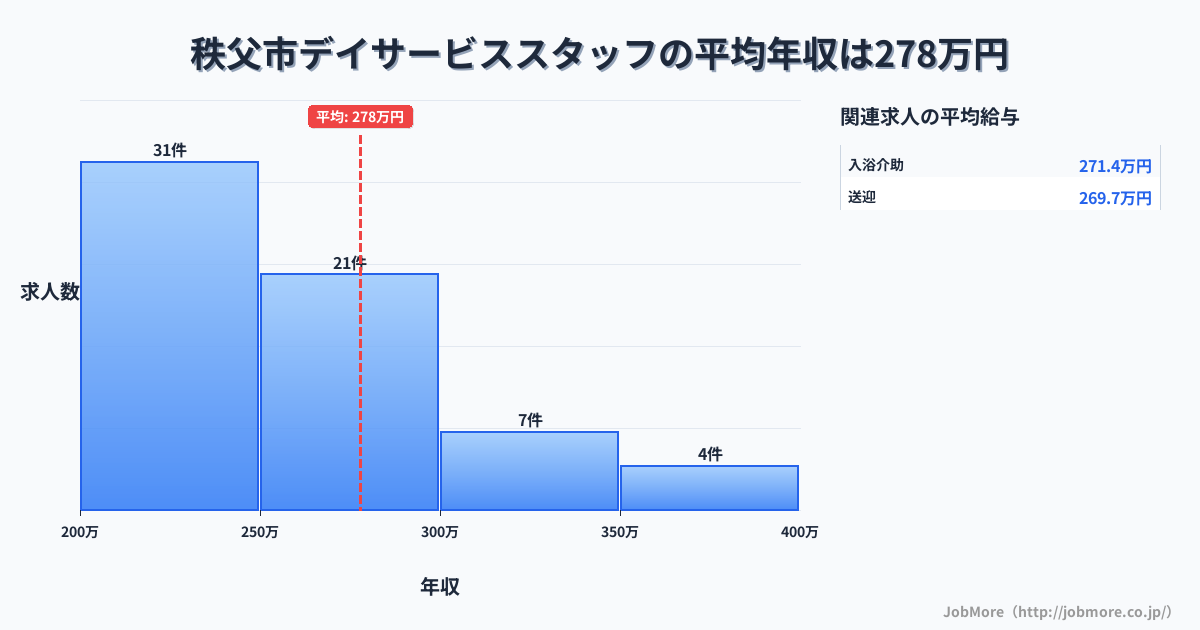 埼玉県 秩父市内のデイサービススタッフの平均年収は277万円です。中央値は256万円、最頻値は200万円〜250万円です。