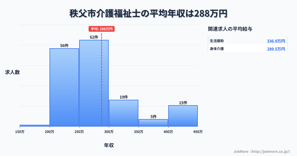 埼玉県 秩父市内の介護福祉士の平均年収は287万円です。中央値は266万円、最頻値は250万円〜300万円です。