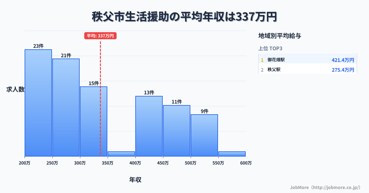 埼玉県 秩父市内の生活援助の平均年収は336万円です。中央値は301万円、最頻値は200万円〜250万円です。