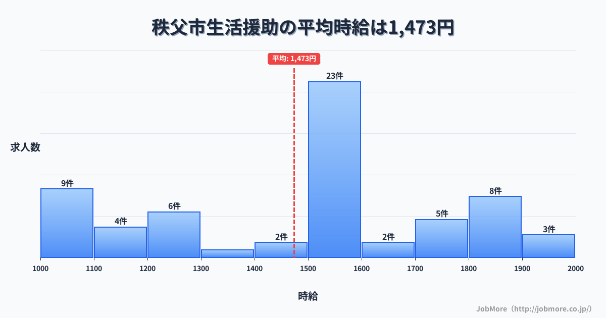 埼玉県 秩父市内の生活援助の平均時給は1,473円です。中央値は1,500円、最頻値は1,500円〜1,600円です。